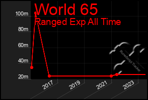 Total Graph of World 65