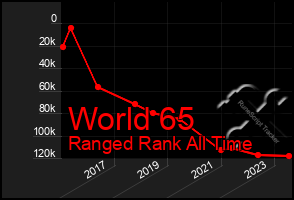 Total Graph of World 65