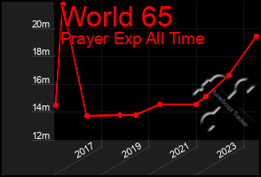 Total Graph of World 65