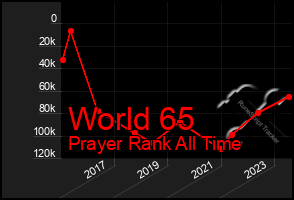 Total Graph of World 65