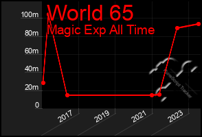 Total Graph of World 65