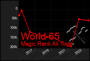 Total Graph of World 65