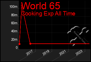 Total Graph of World 65