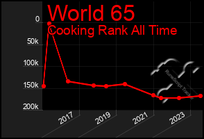 Total Graph of World 65