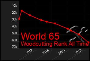 Total Graph of World 65