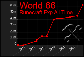 Total Graph of World 66