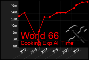 Total Graph of World 66