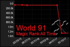 Total Graph of World 91