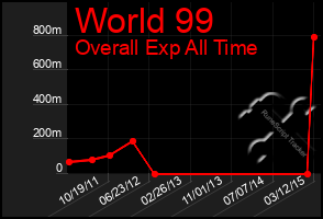 Total Graph of World 99