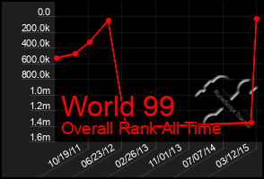 Total Graph of World 99