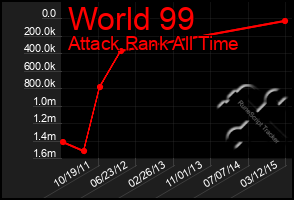 Total Graph of World 99