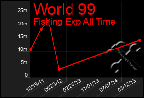 Total Graph of World 99