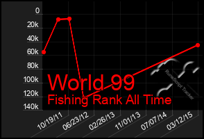 Total Graph of World 99