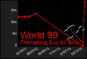 Total Graph of World 99