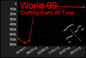 Total Graph of World 99
