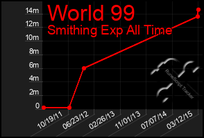 Total Graph of World 99