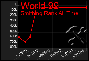 Total Graph of World 99