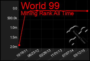 Total Graph of World 99