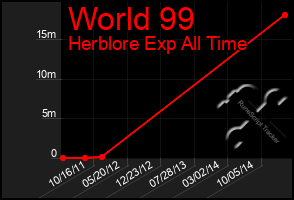 Total Graph of World 99