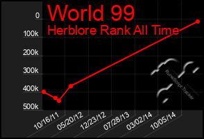 Total Graph of World 99