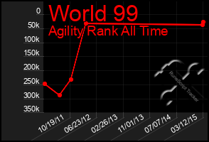 Total Graph of World 99