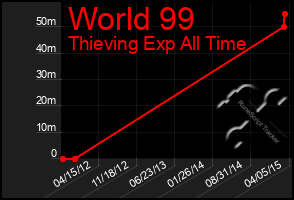 Total Graph of World 99