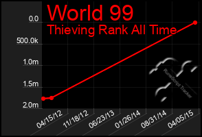 Total Graph of World 99