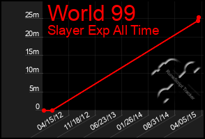 Total Graph of World 99
