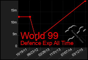 Total Graph of World 99
