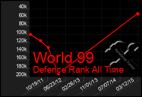 Total Graph of World 99