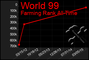 Total Graph of World 99