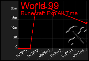 Total Graph of World 99