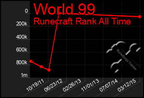Total Graph of World 99