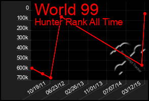 Total Graph of World 99