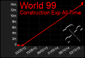 Total Graph of World 99