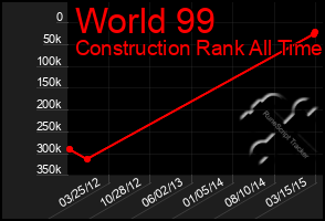 Total Graph of World 99