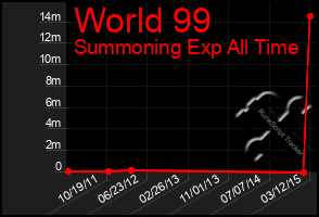 Total Graph of World 99