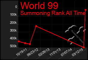 Total Graph of World 99