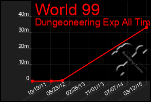 Total Graph of World 99