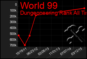 Total Graph of World 99