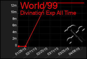Total Graph of World 99