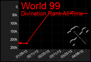 Total Graph of World 99