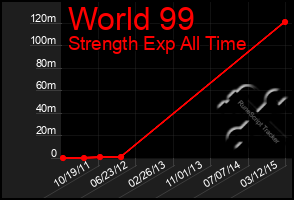 Total Graph of World 99
