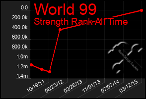 Total Graph of World 99