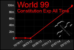 Total Graph of World 99