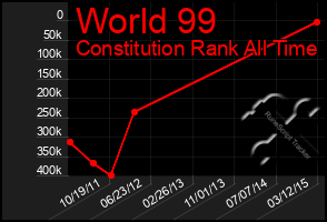 Total Graph of World 99