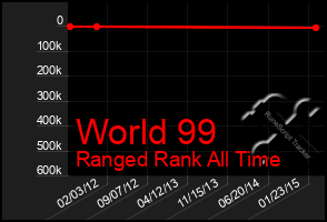 Total Graph of World 99