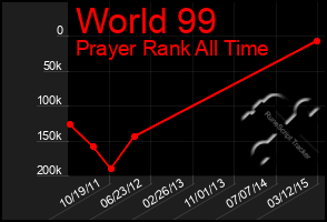 Total Graph of World 99