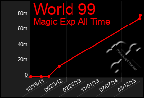 Total Graph of World 99