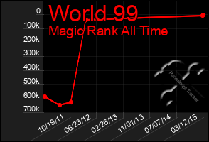 Total Graph of World 99